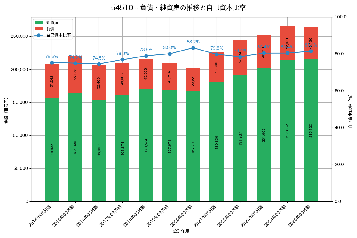 負債・純資産と自己資本比率の推移グラフ