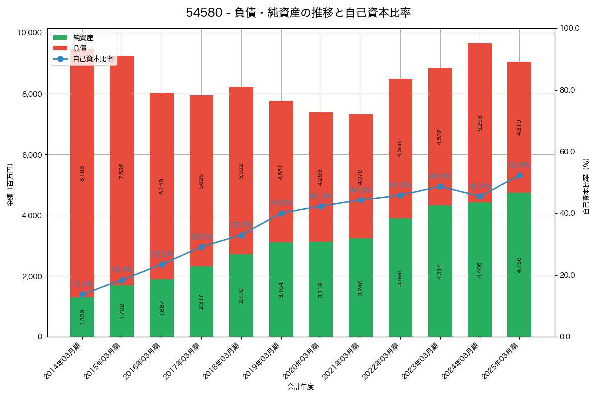 負債・純資産と自己資本比率の推移グラフ