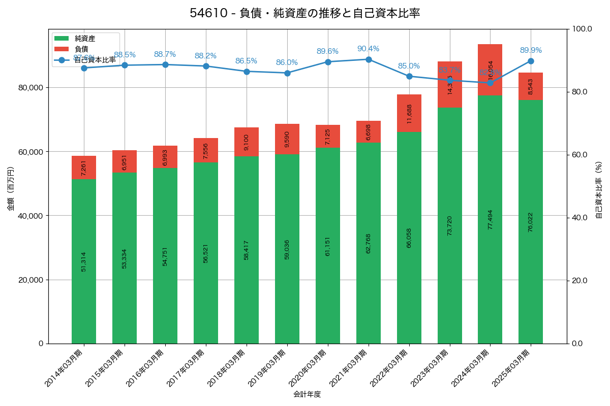 負債・純資産と自己資本比率の推移グラフ