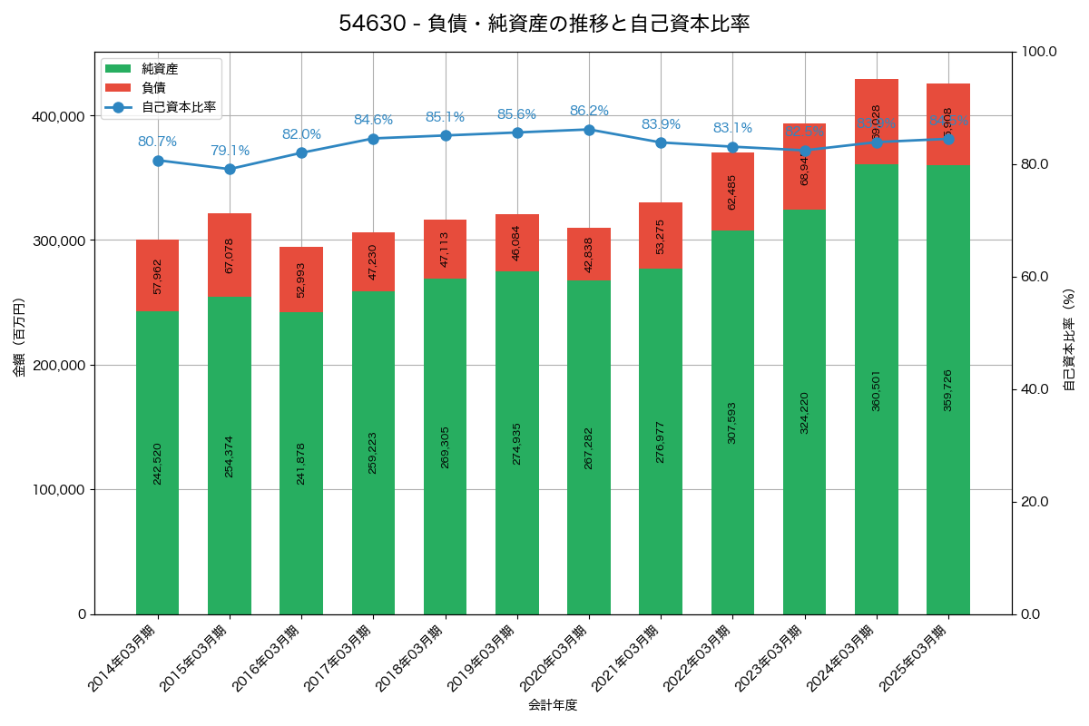 負債・純資産と自己資本比率の推移グラフ