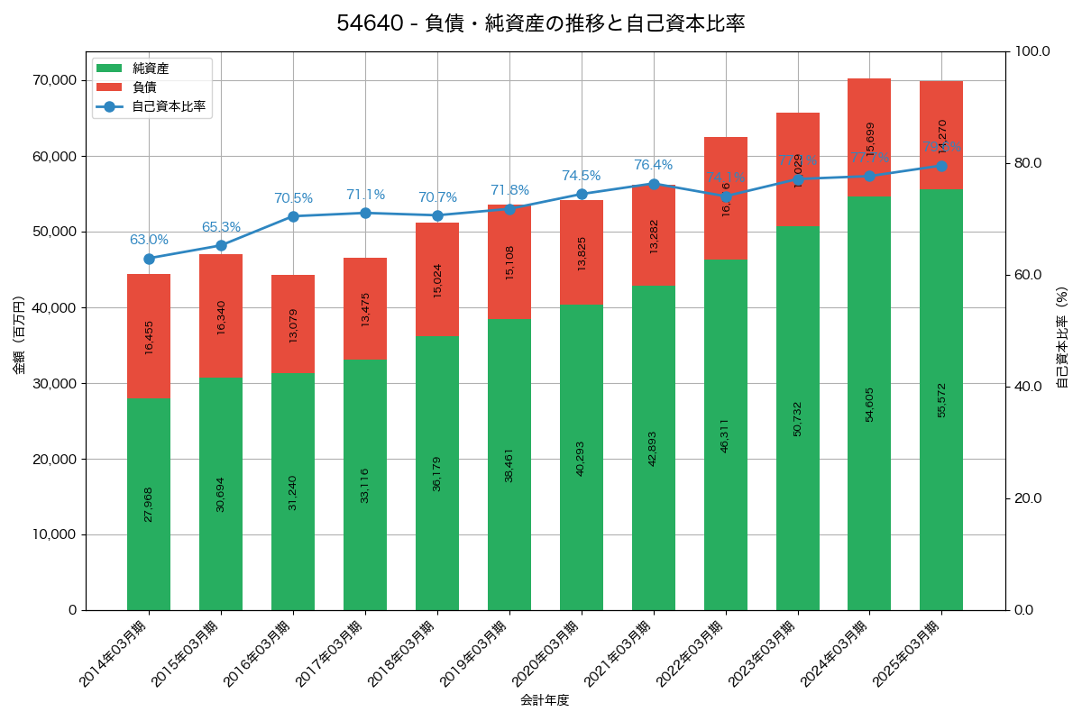 負債・純資産と自己資本比率の推移グラフ