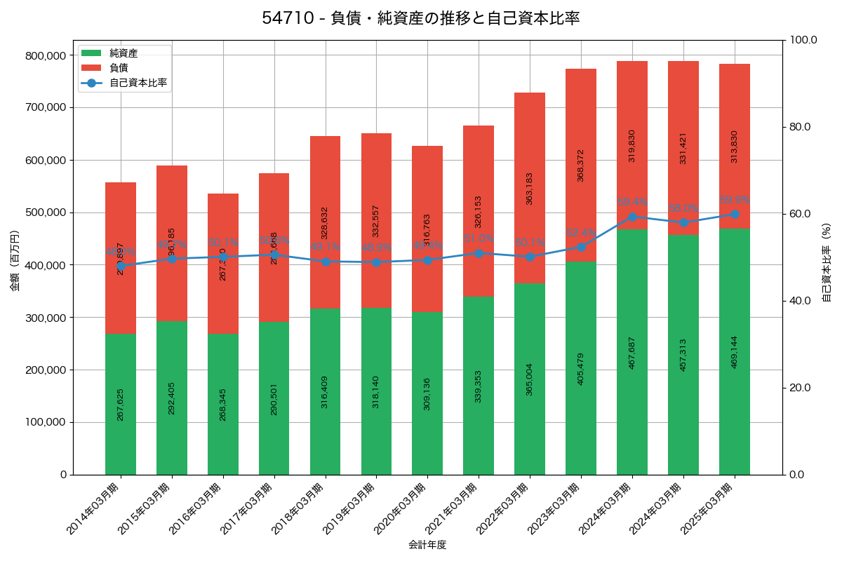 負債・純資産と自己資本比率の推移グラフ
