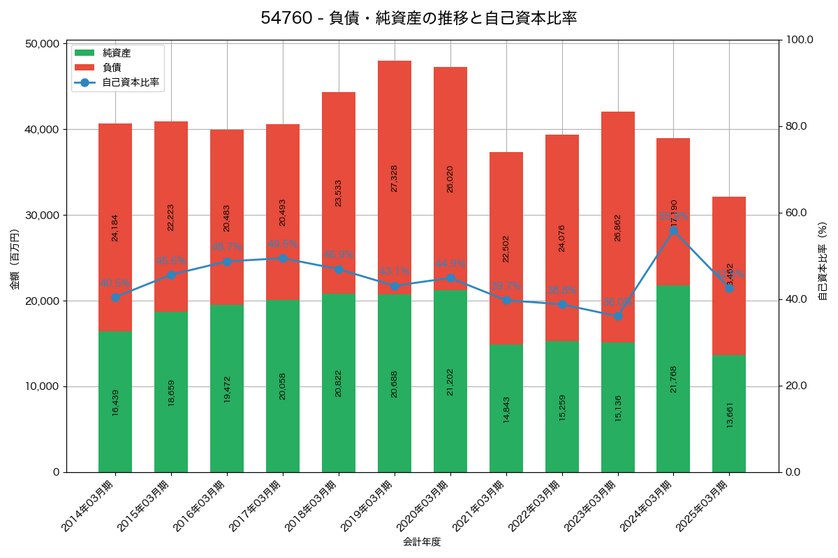 負債・純資産と自己資本比率の推移グラフ