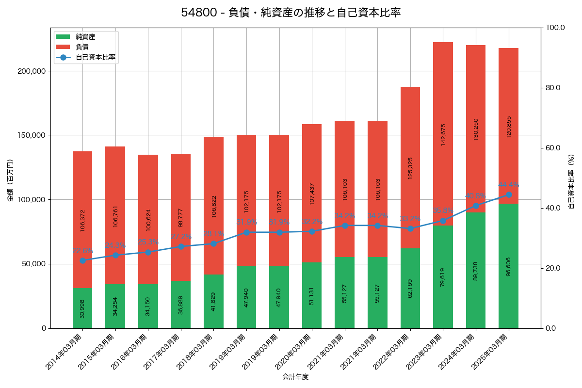 負債・純資産と自己資本比率の推移グラフ
