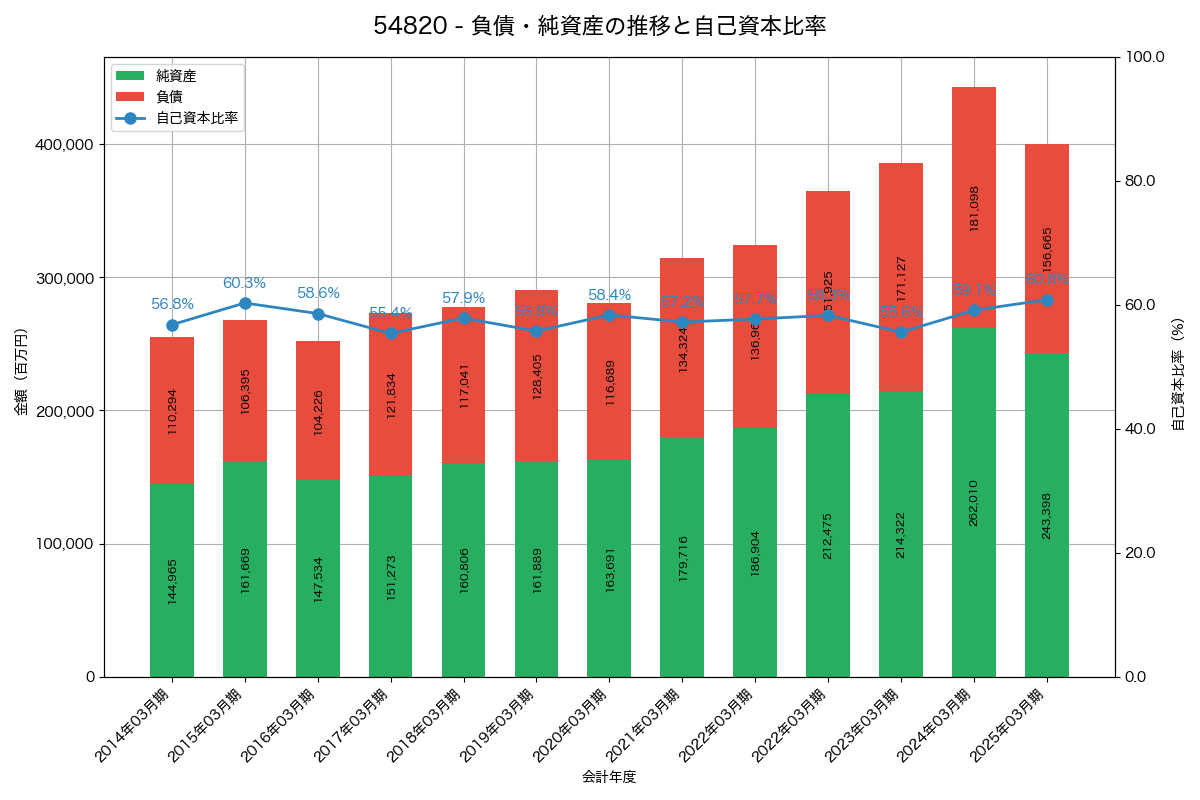 負債・純資産と自己資本比率の推移グラフ