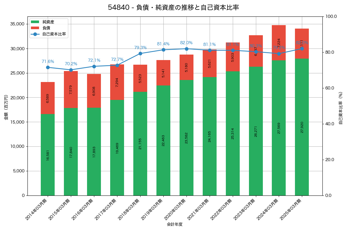 負債・純資産と自己資本比率の推移グラフ