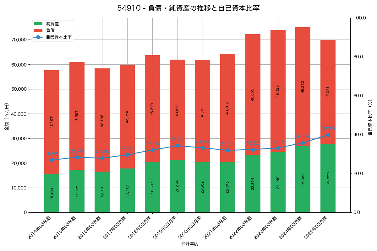負債・純資産と自己資本比率の推移グラフ