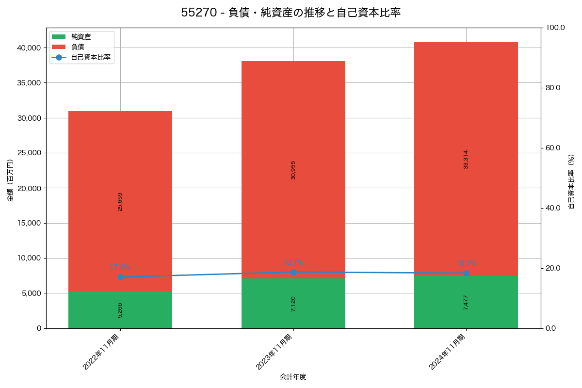 負債・純資産と自己資本比率の推移グラフ