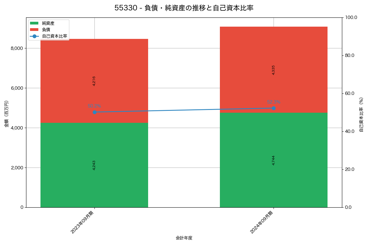 負債・純資産と自己資本比率の推移グラフ