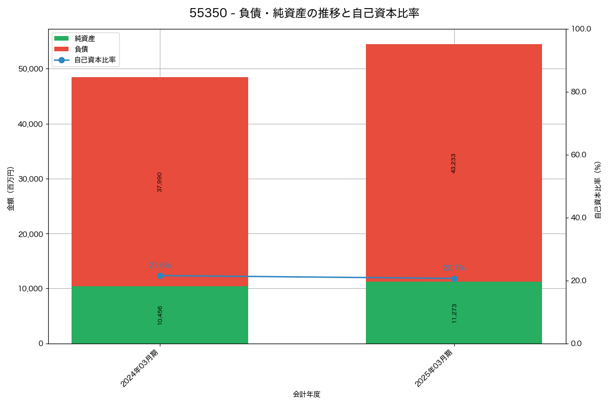 負債・純資産と自己資本比率の推移グラフ