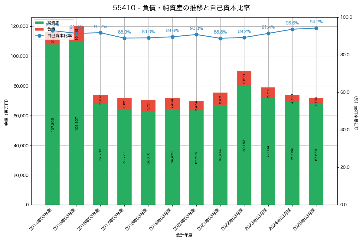 負債・純資産と自己資本比率の推移グラフ