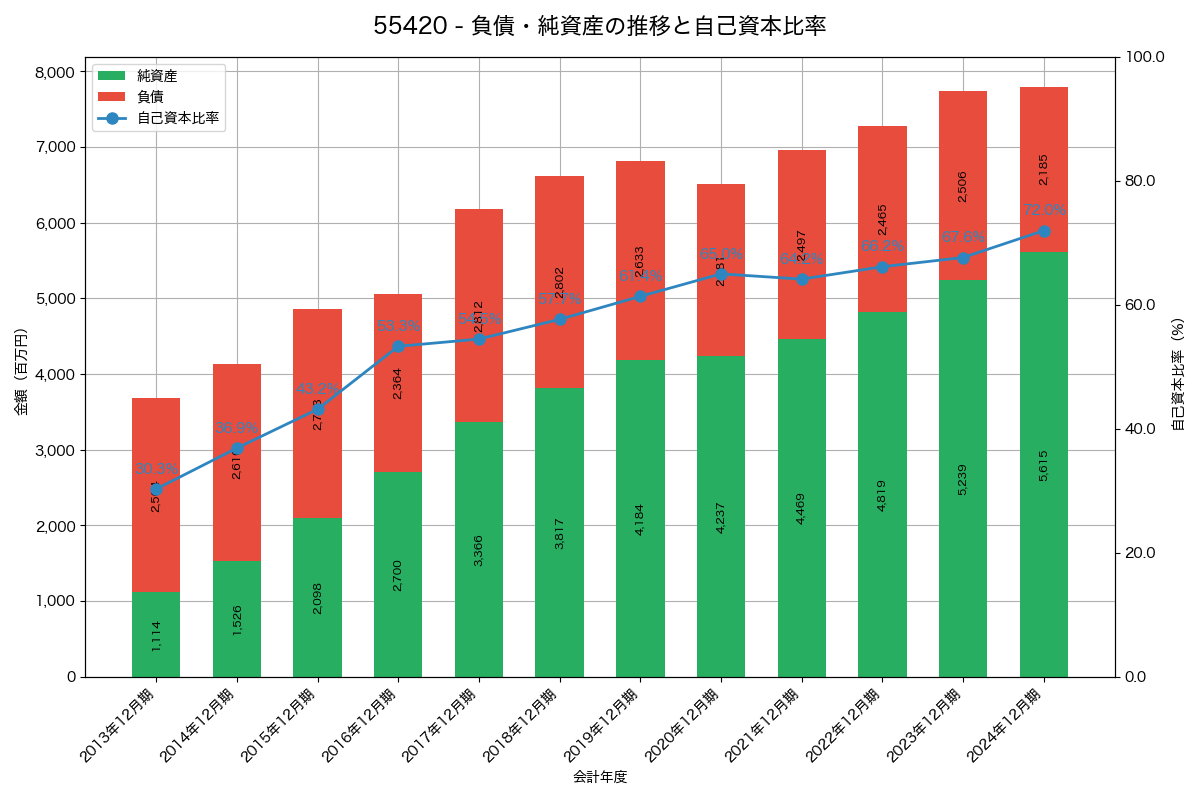 負債・純資産と自己資本比率の推移グラフ
