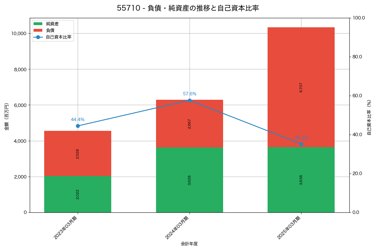 負債・純資産と自己資本比率の推移グラフ