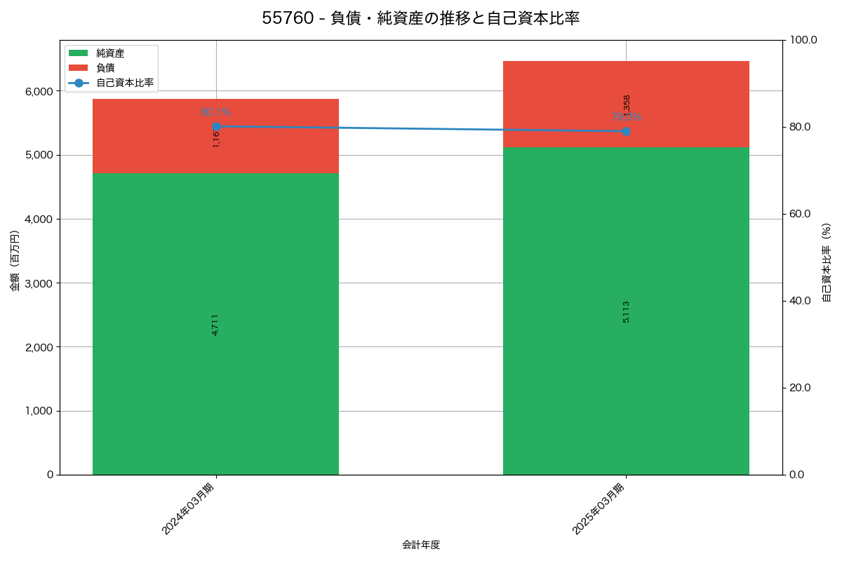 負債・純資産と自己資本比率の推移グラフ