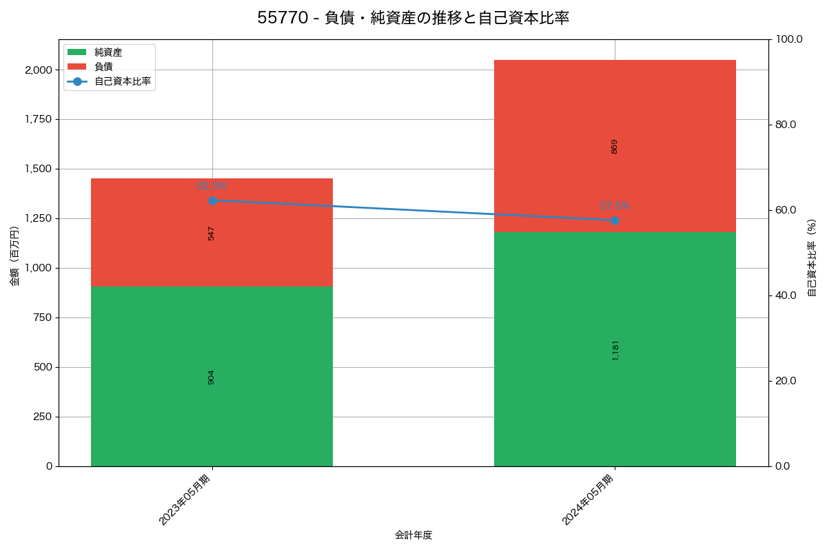 負債・純資産と自己資本比率の推移グラフ