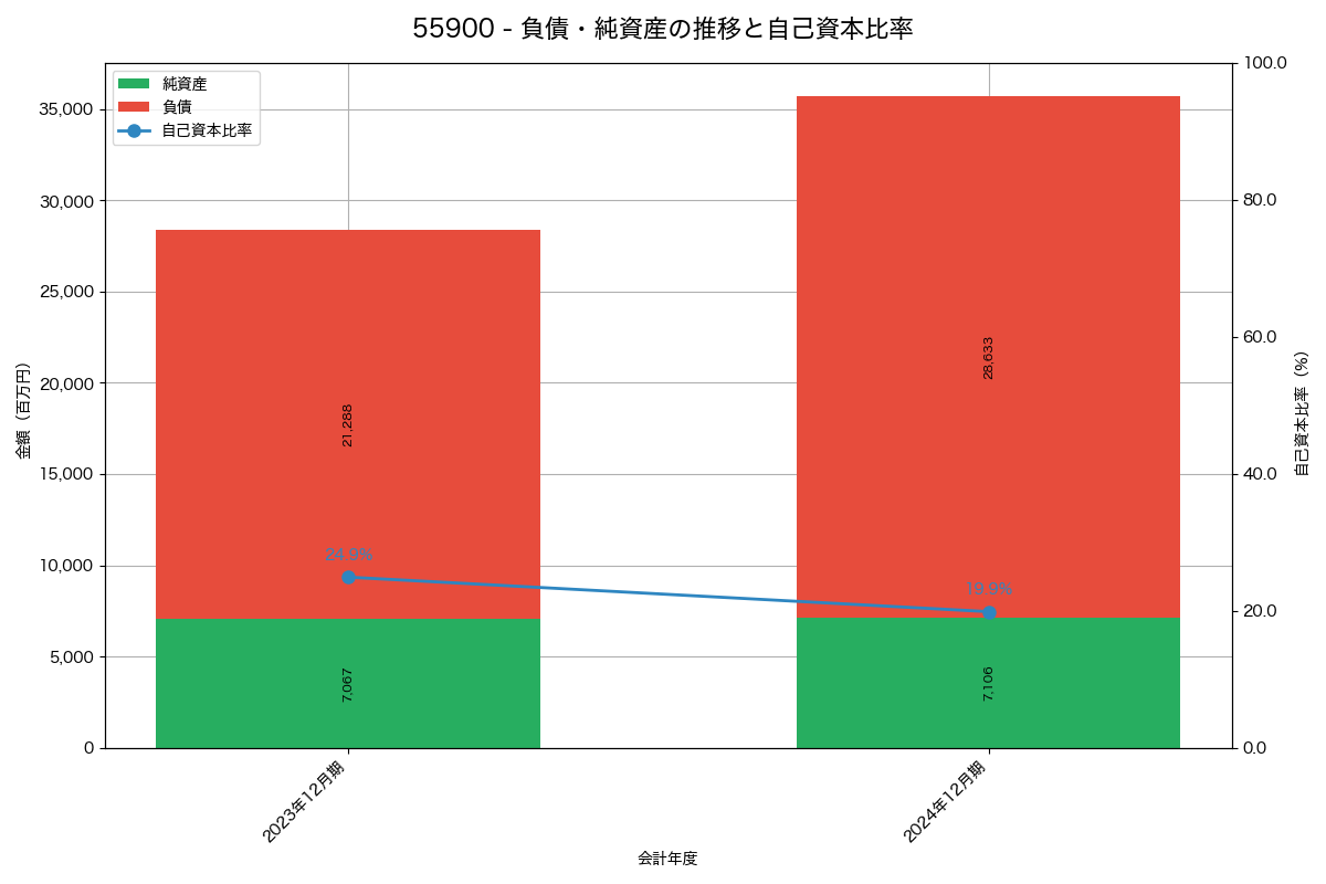 負債・純資産と自己資本比率の推移グラフ