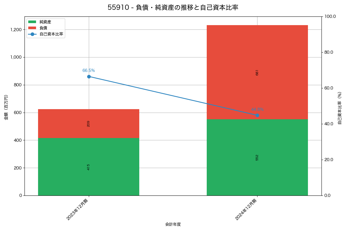 負債・純資産と自己資本比率の推移グラフ