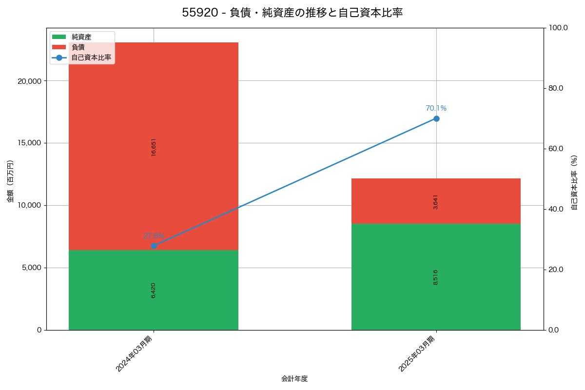 負債・純資産と自己資本比率の推移グラフ