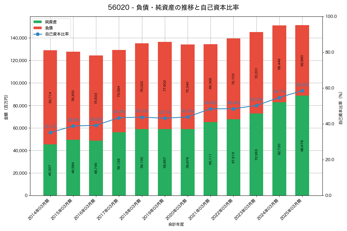 負債・純資産と自己資本比率の推移グラフ