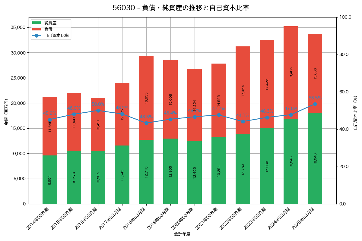負債・純資産と自己資本比率の推移グラフ