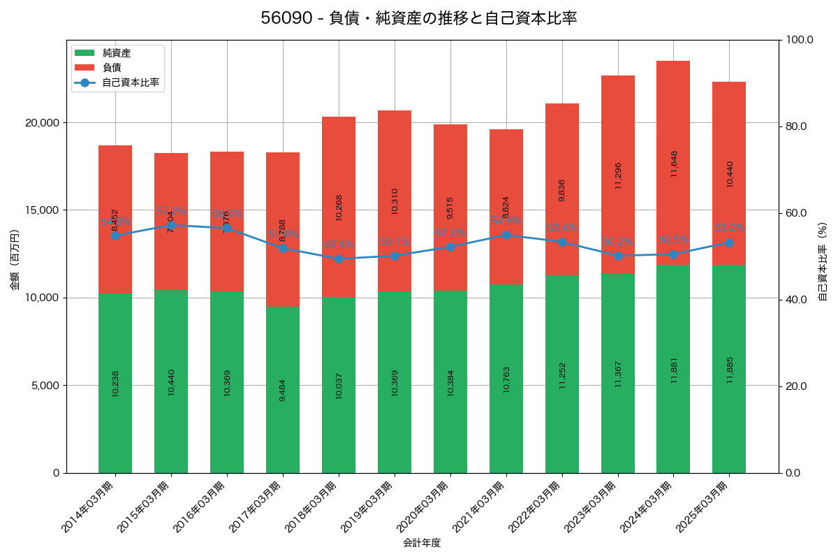 負債・純資産と自己資本比率の推移グラフ