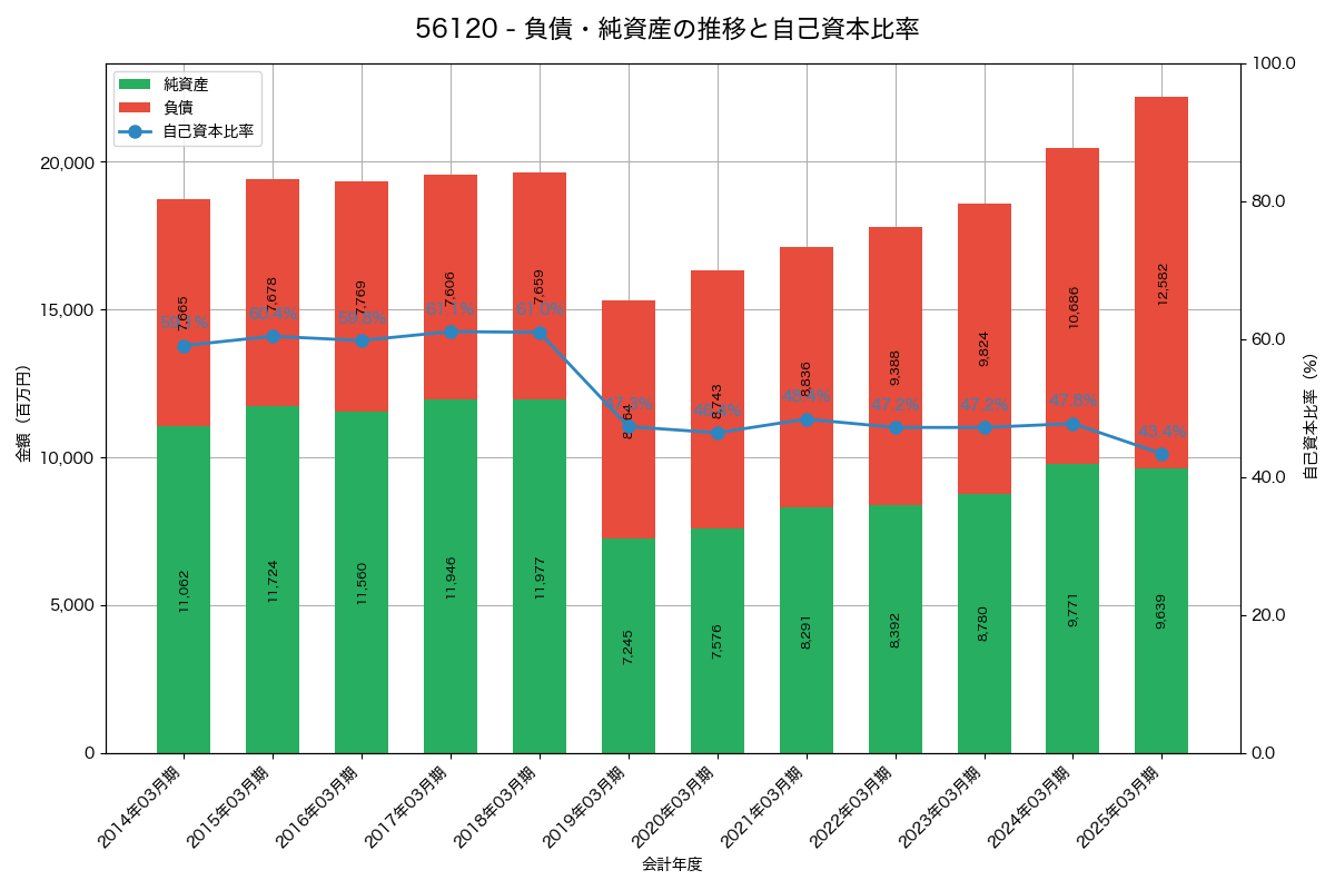 負債・純資産と自己資本比率の推移グラフ