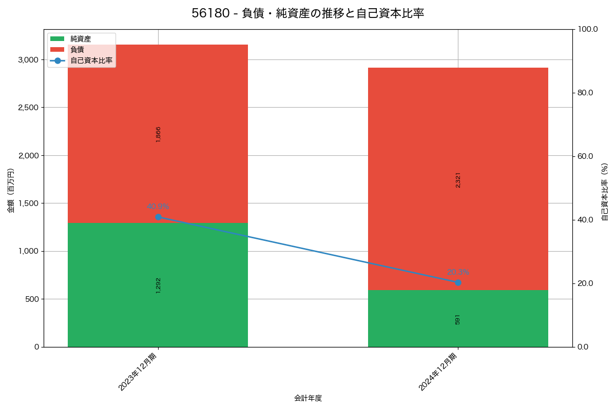 負債・純資産と自己資本比率の推移グラフ