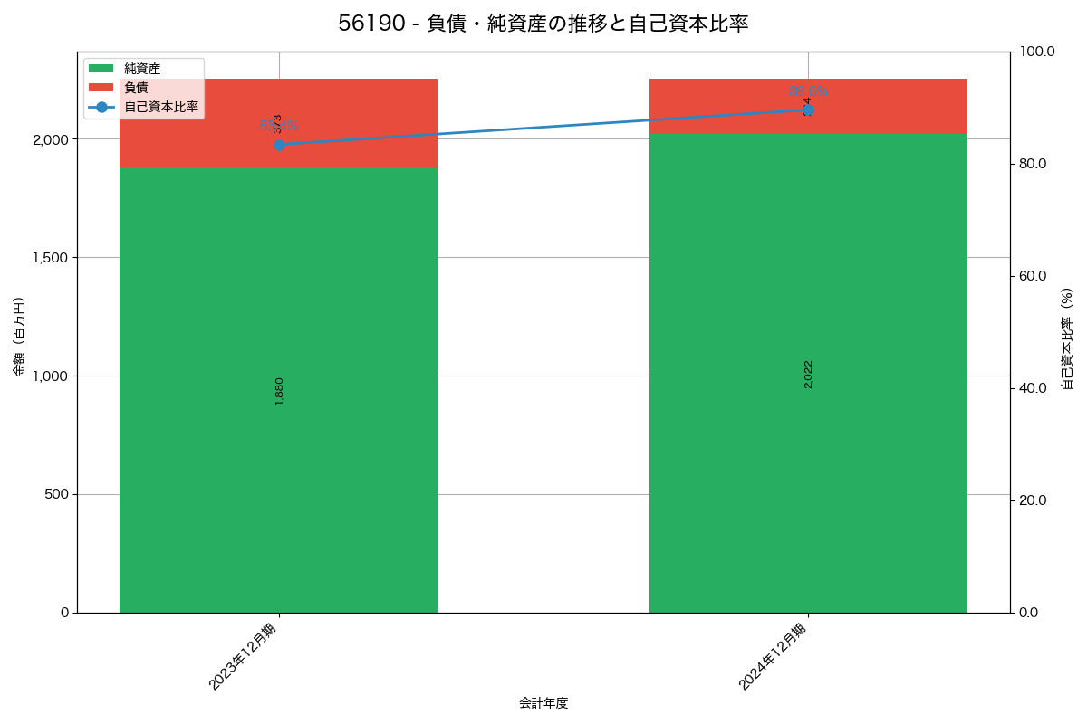 負債・純資産と自己資本比率の推移グラフ