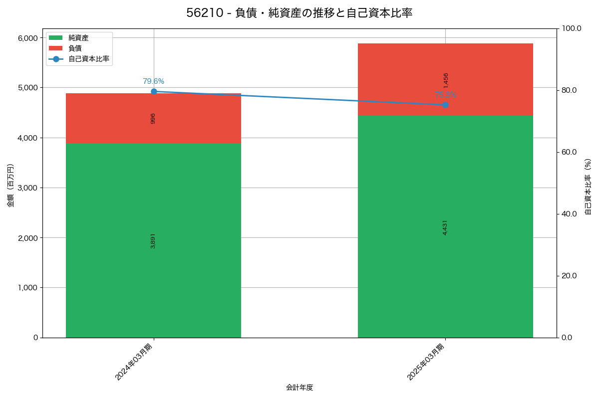 負債・純資産と自己資本比率の推移グラフ