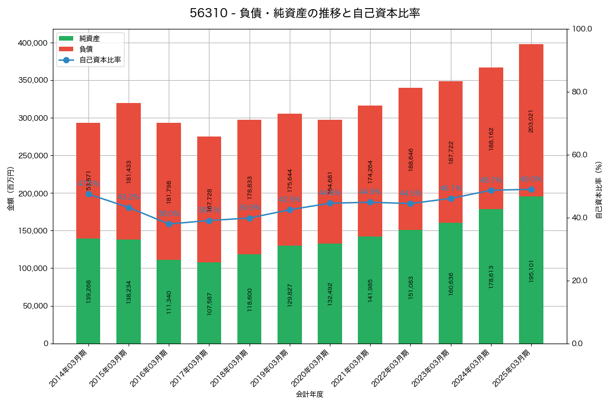 負債・純資産と自己資本比率の推移グラフ