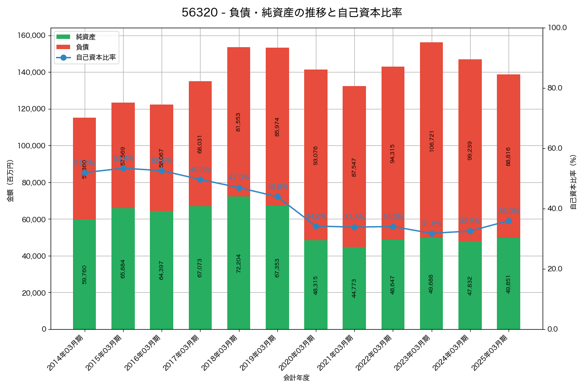 負債・純資産と自己資本比率の推移グラフ