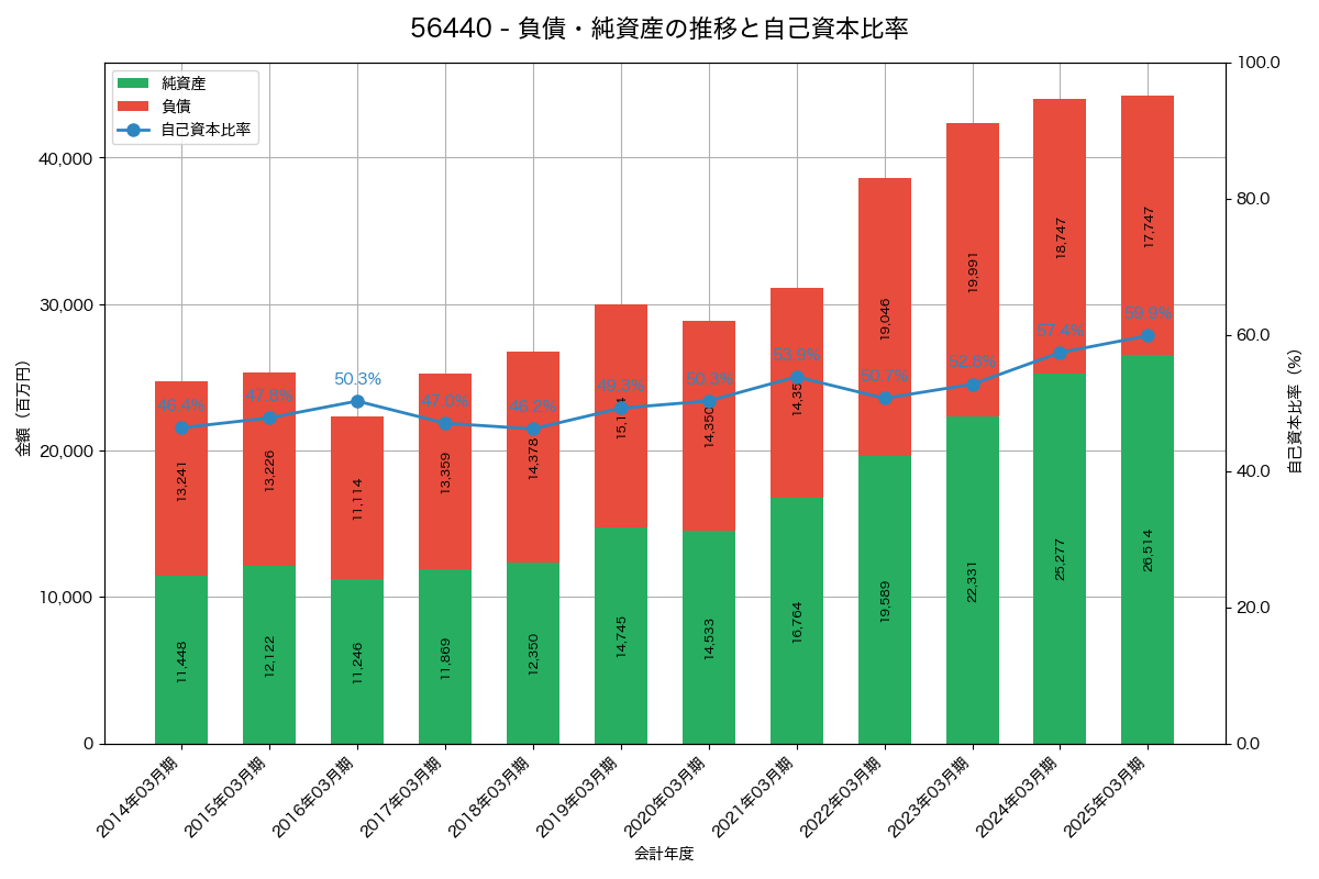 負債・純資産と自己資本比率の推移グラフ