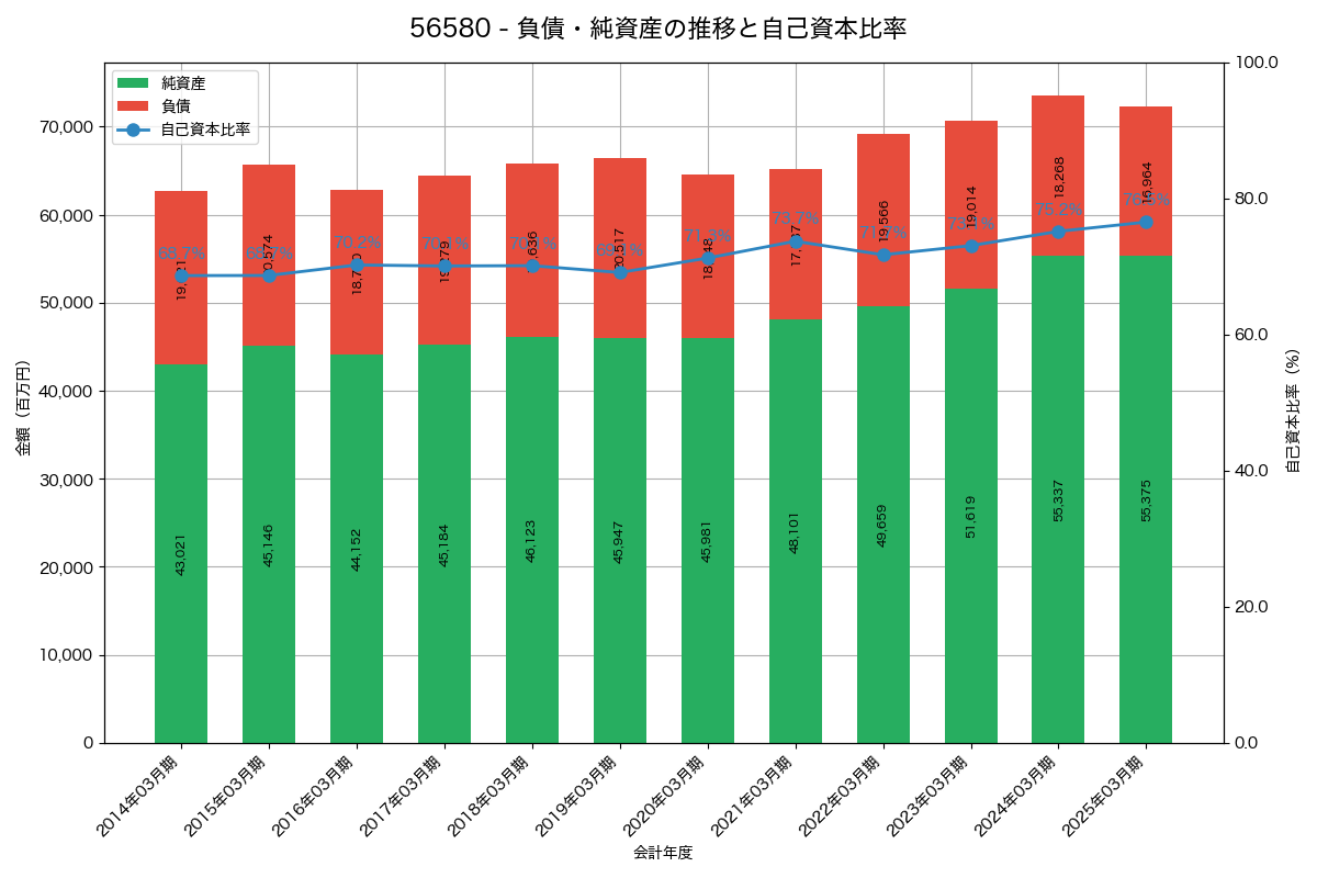 負債・純資産と自己資本比率の推移グラフ