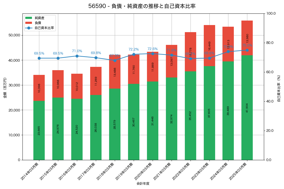負債・純資産と自己資本比率の推移グラフ