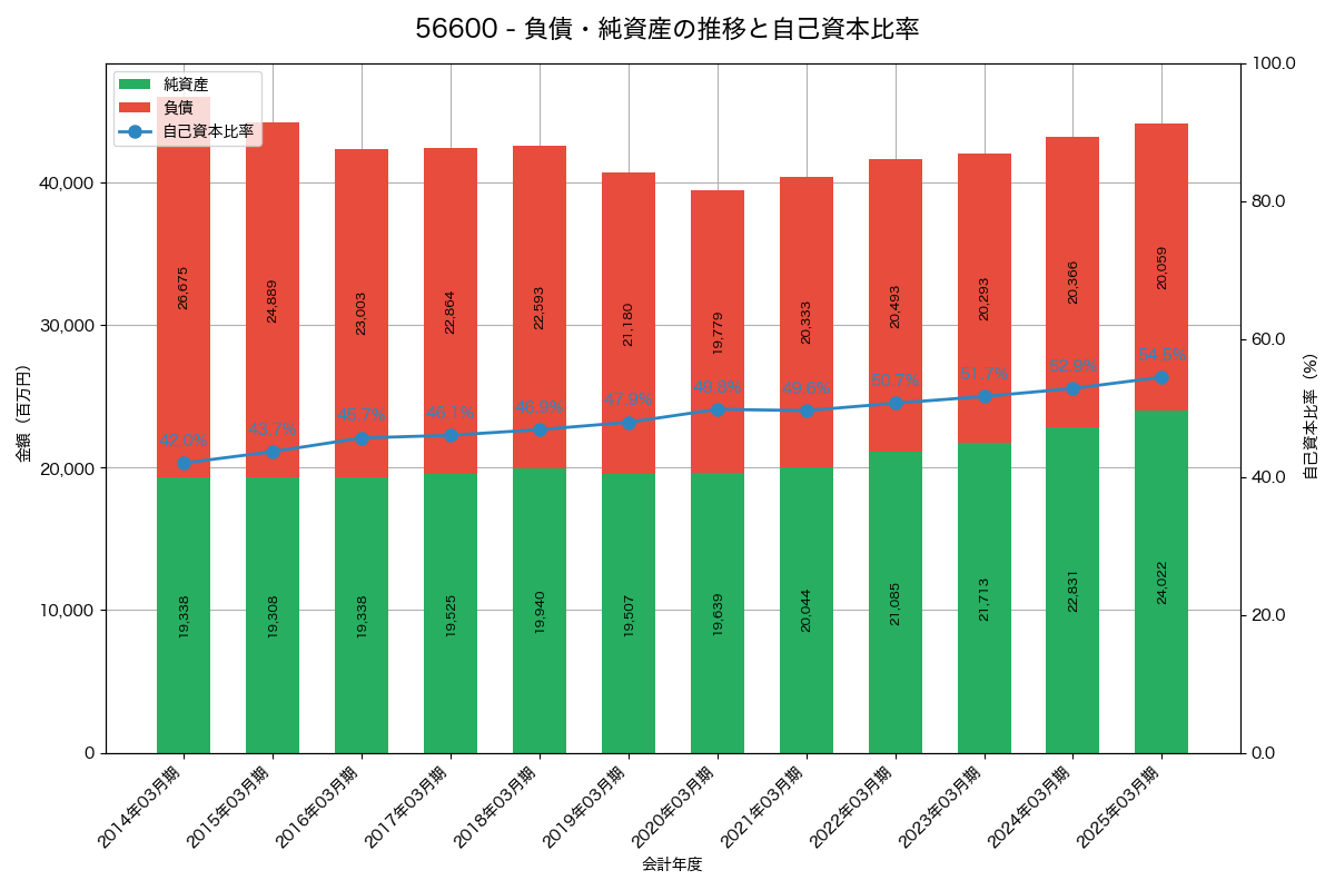 負債・純資産と自己資本比率の推移グラフ