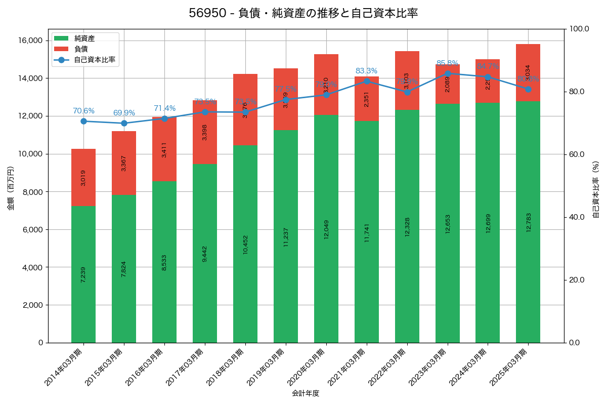 負債・純資産と自己資本比率の推移グラフ