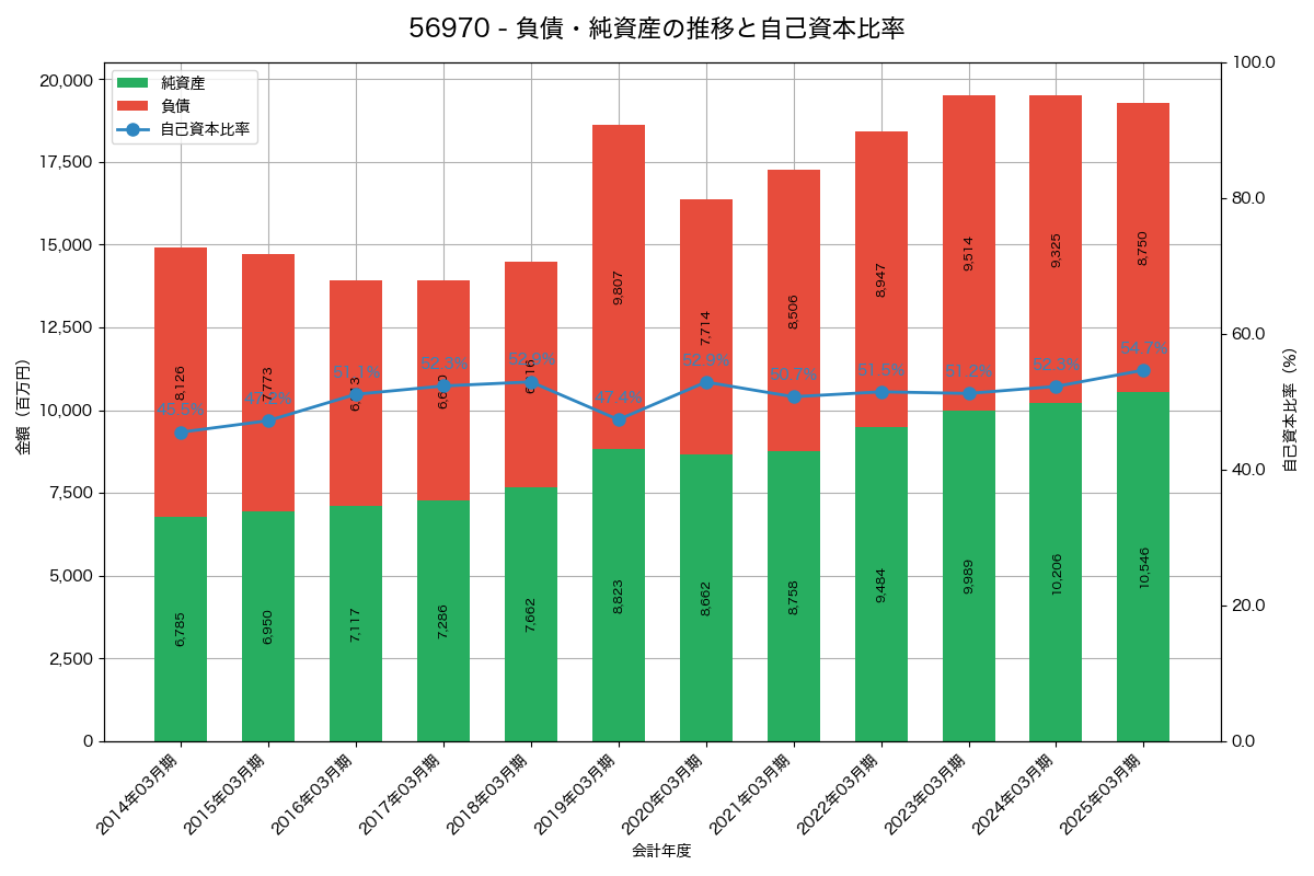 負債・純資産と自己資本比率の推移グラフ