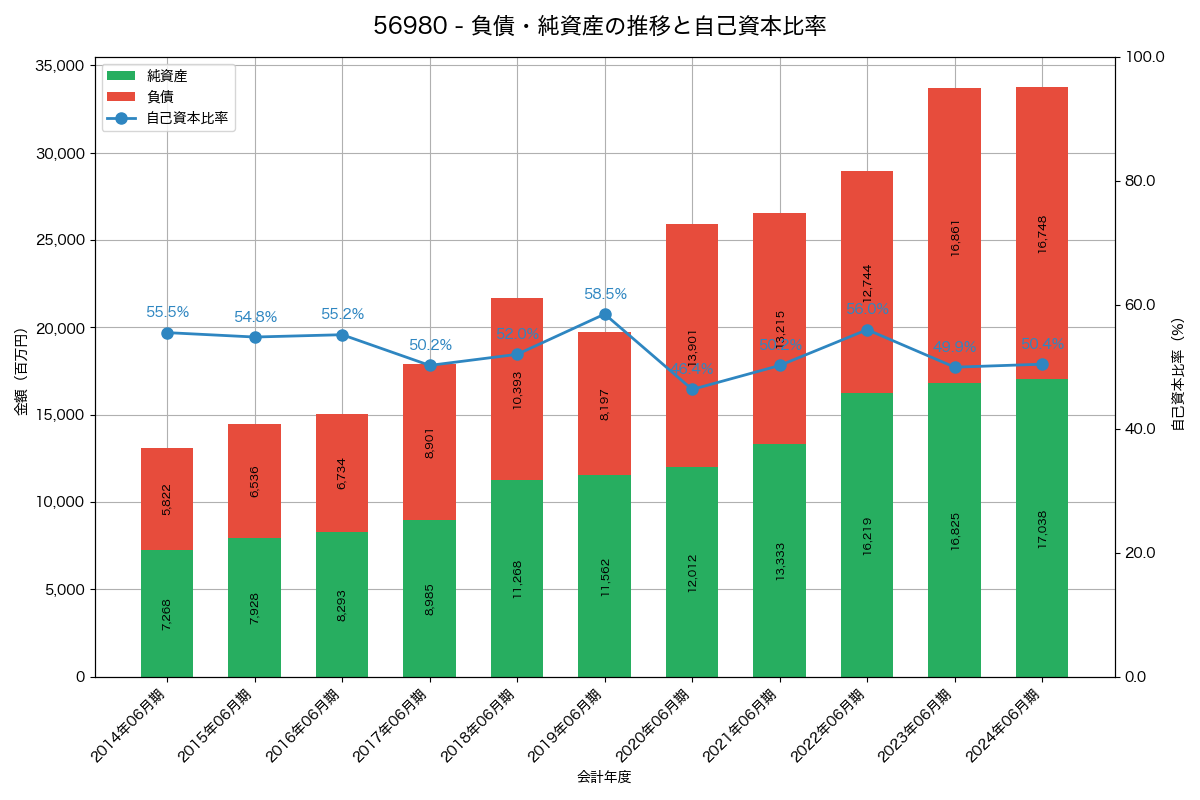 負債・純資産と自己資本比率の推移グラフ