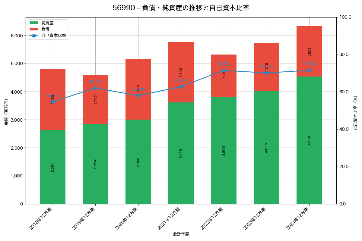 負債・純資産と自己資本比率の推移グラフ