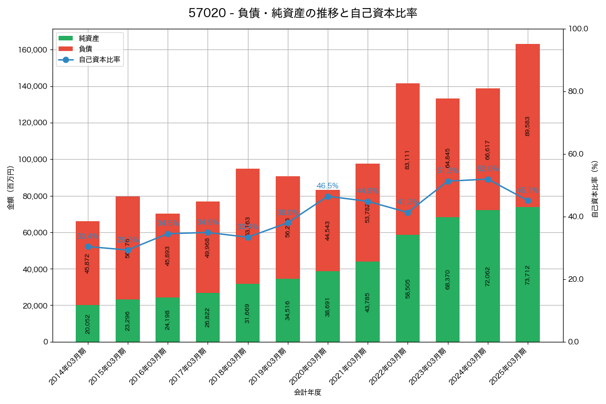 負債・純資産と自己資本比率の推移グラフ