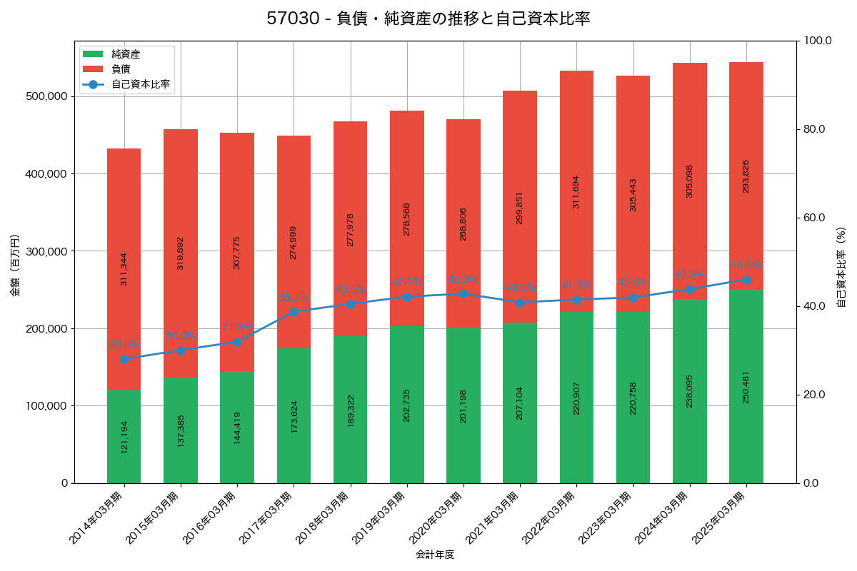 負債・純資産と自己資本比率の推移グラフ