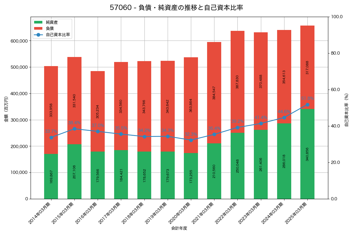 負債・純資産と自己資本比率の推移グラフ