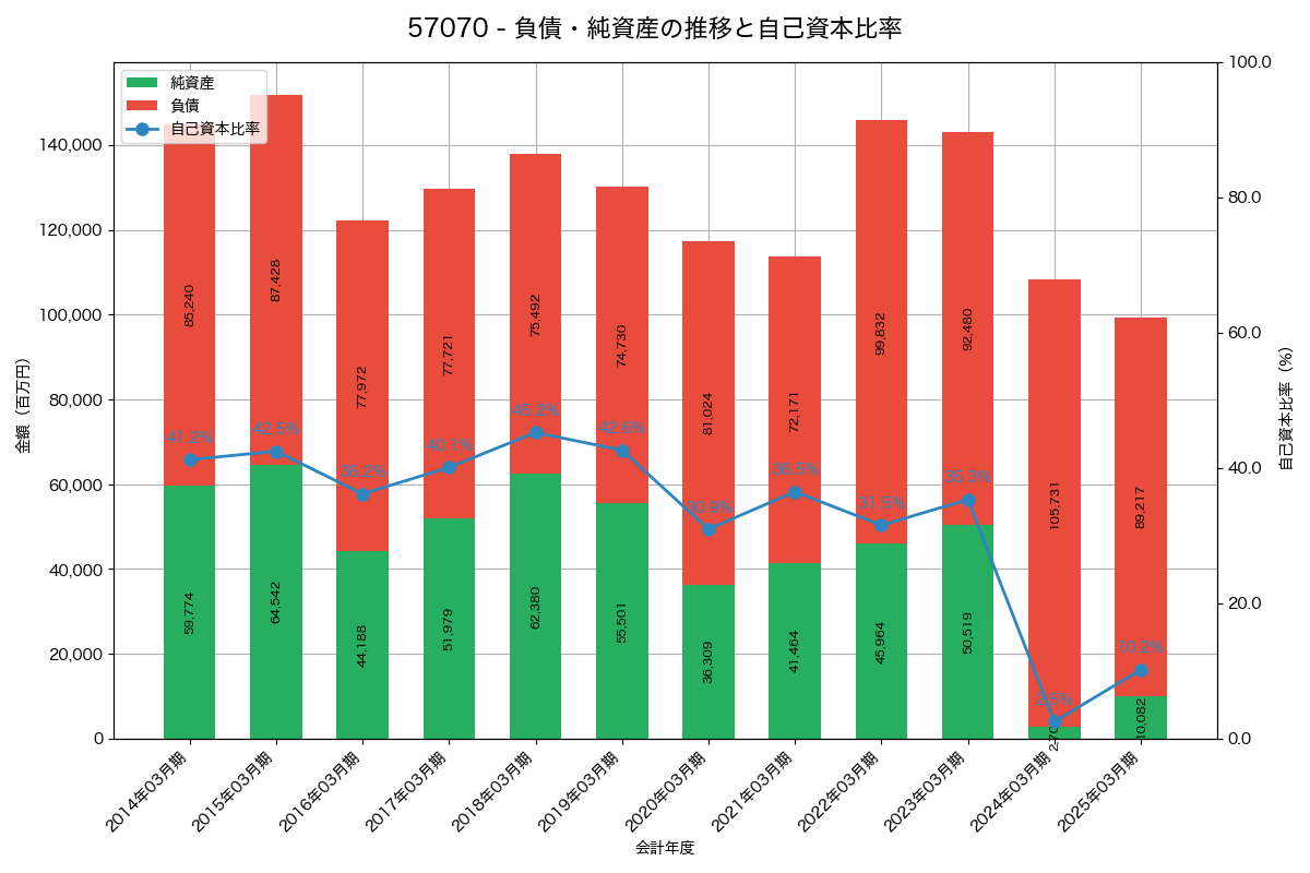 負債・純資産と自己資本比率の推移グラフ