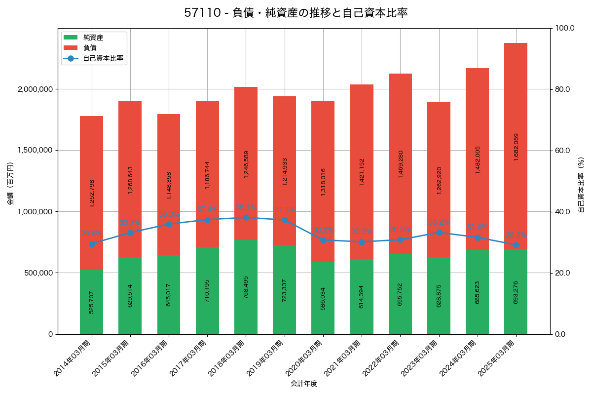 負債・純資産と自己資本比率の推移グラフ