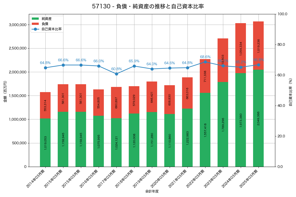 負債・純資産と自己資本比率の推移グラフ