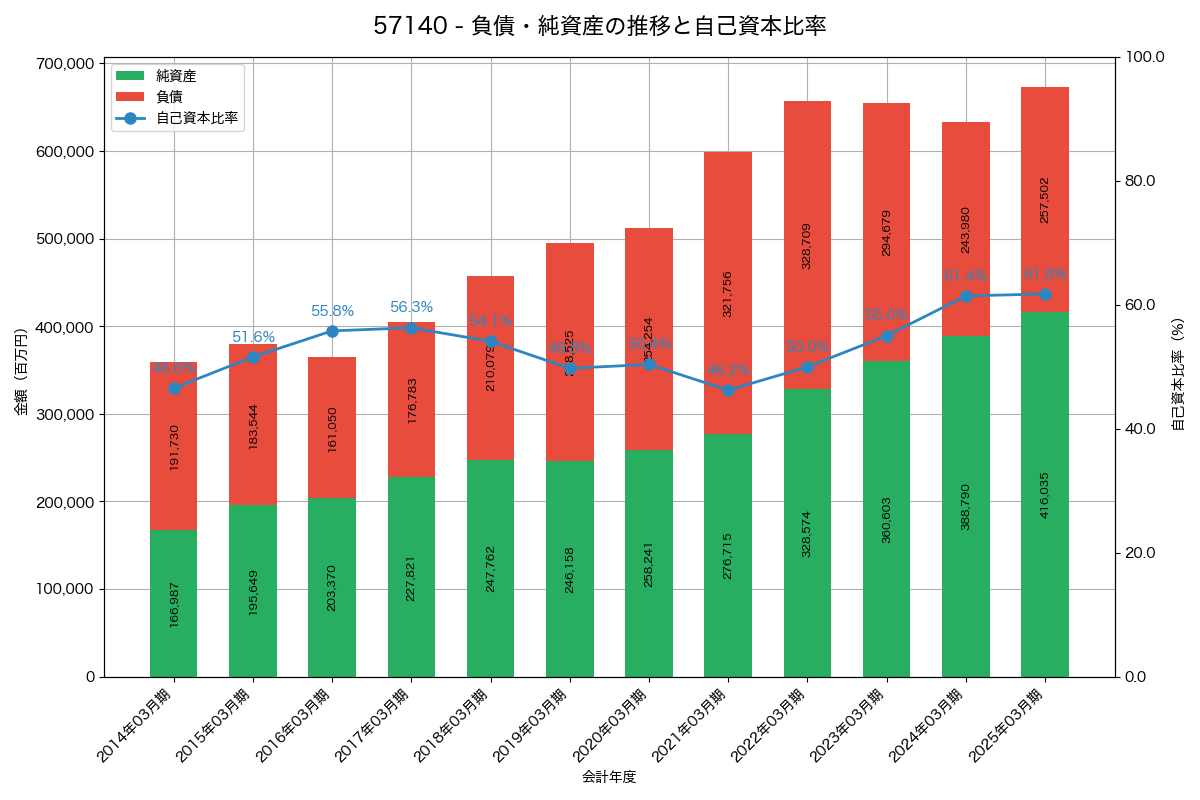 負債・純資産と自己資本比率の推移グラフ