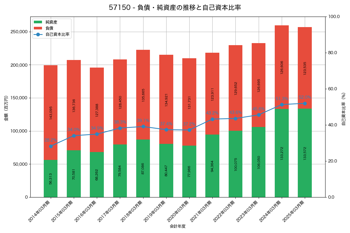 負債・純資産と自己資本比率の推移グラフ