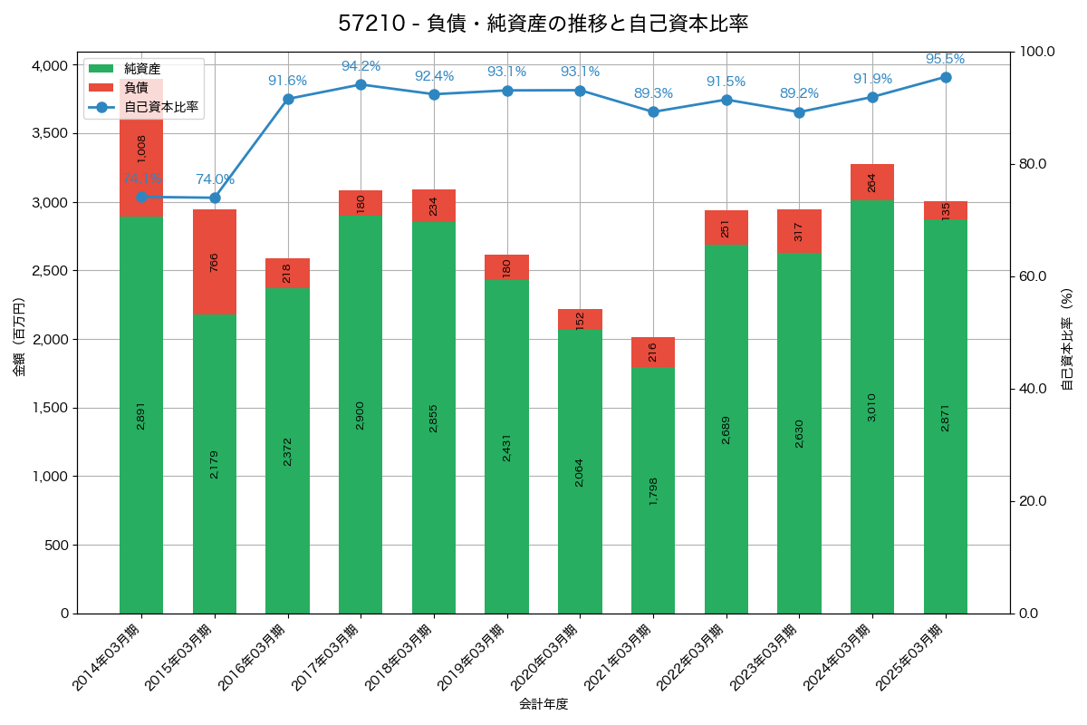 負債・純資産と自己資本比率の推移グラフ
