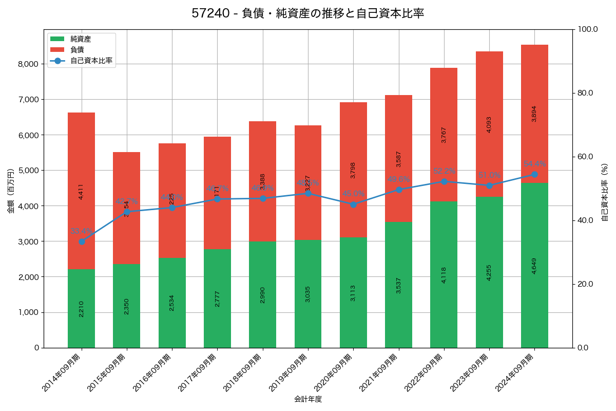 負債・純資産と自己資本比率の推移グラフ