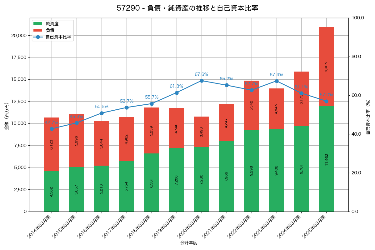 負債・純資産と自己資本比率の推移グラフ